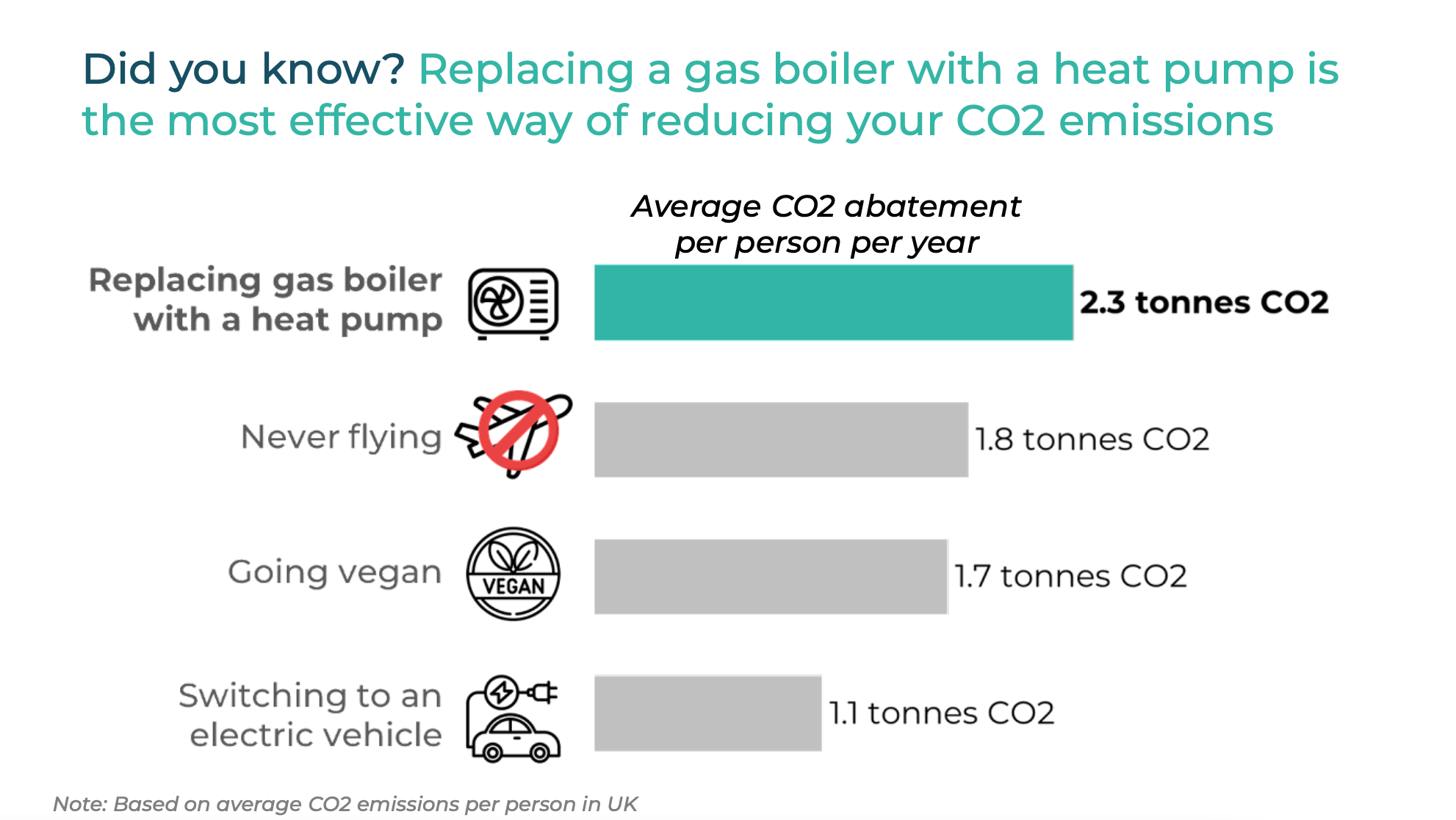 Graphic comparing carbon savings of heatpump compared to other lifestyle changes