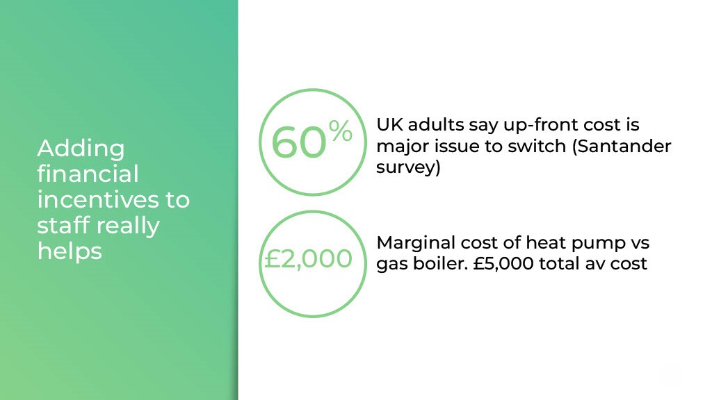 Graphic showing 60 percentage of UK residents consider up front costs to be biggest hurdle to getting heatpump